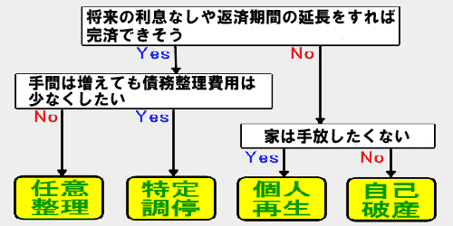 債務整理方法の選び方